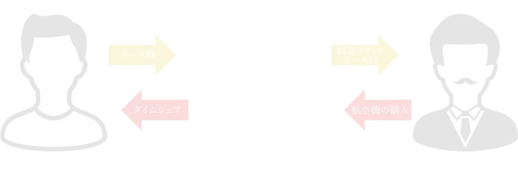 航空機を使った短期で高額の減価償却